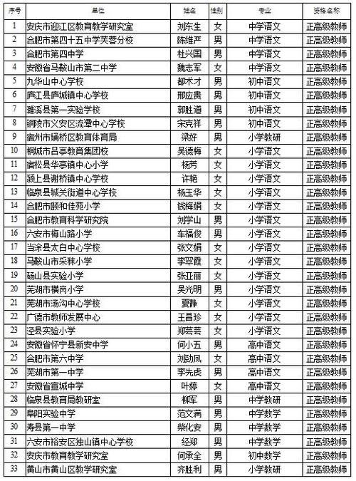 2023年下半年六安市高中阶段教师资格认定拟通过人员公示