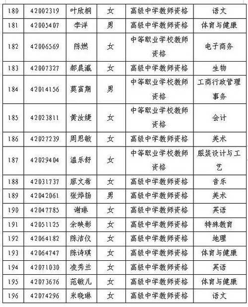 2023上半年黄山市第二批次高中和中职类教师资格认定人员名单公示