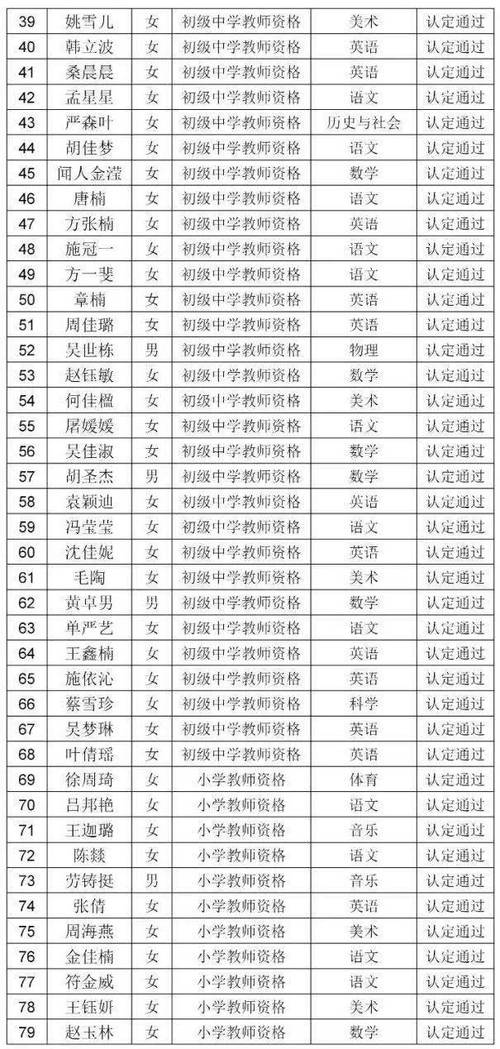 2023下半年亳州市谯城区面向社会认定教师资格拟认定人员名单公示