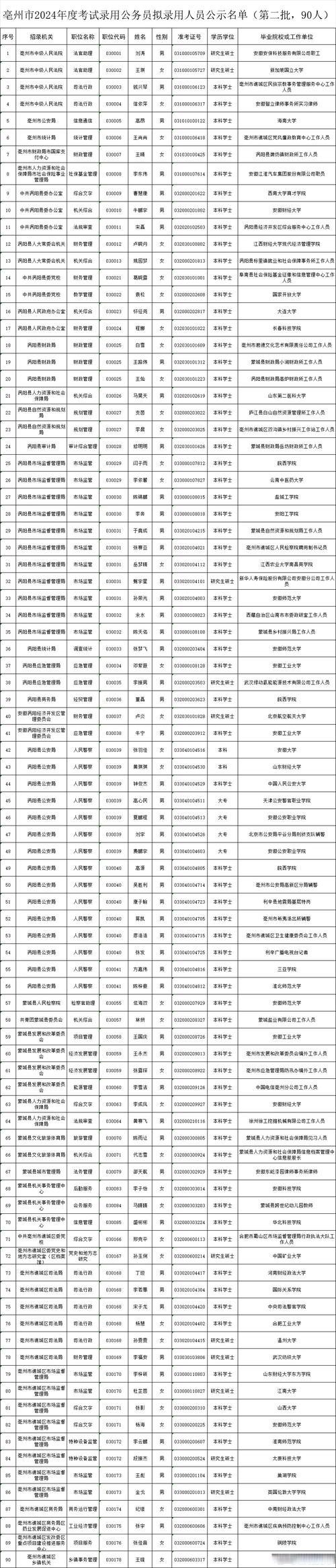 2023年下半年亳州市高中和中职类教师资格拟认定人员名单公示
