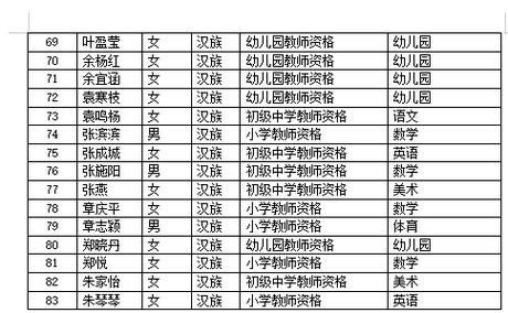 2023年下半年安庆经开区教师资格认定通过人员名单公示