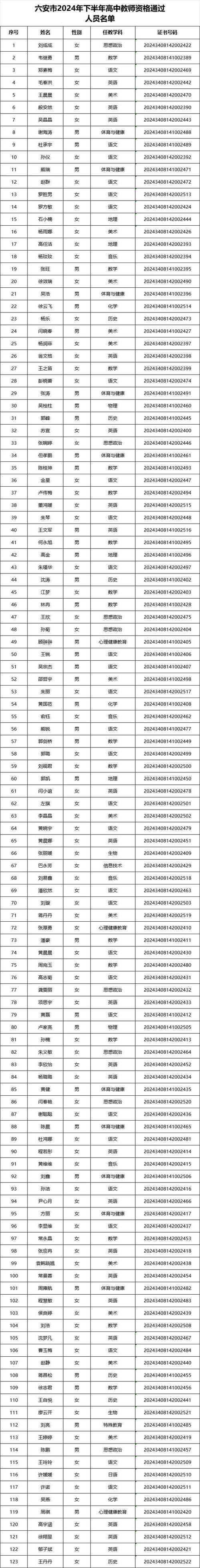 2024上半年宣城市宣州区认定教师资格合格人员名单公示（第二批）