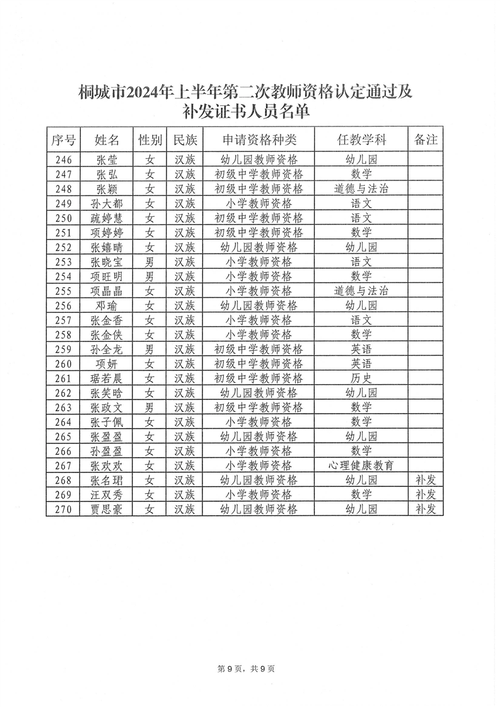 2024年上半年安庆市迎江区第一批教师资格认定通过人员名单公示