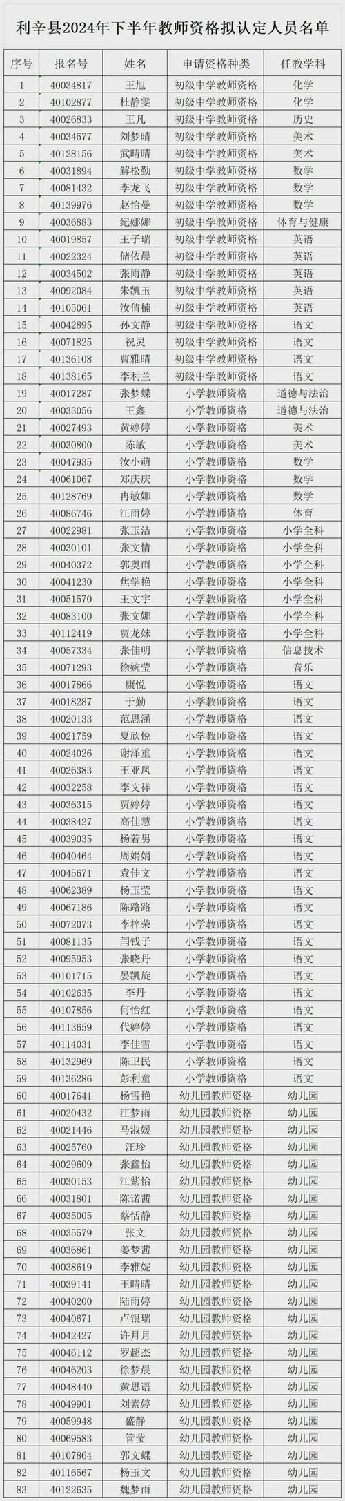 2024年上半年安徽省亳州市利辛县第二次教师资格拟认定人员公示