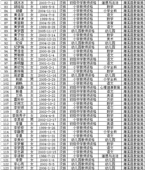 2025年上半年淮北烈山区第二批次教师资格认定结果公示