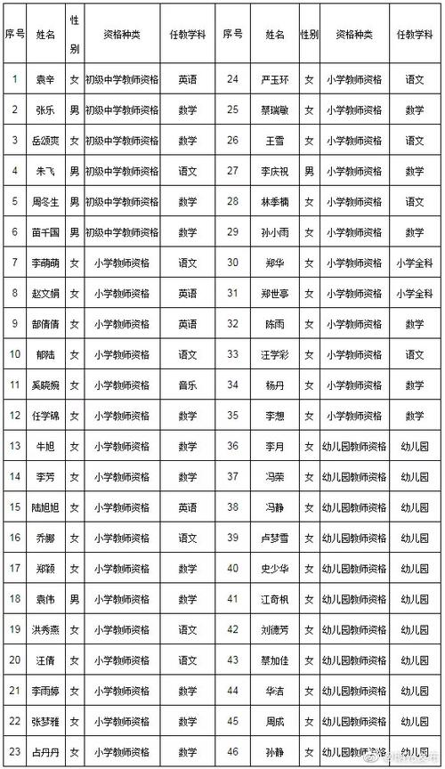 2023上半年滁州市明光市第二批教师资格认定拟合格人员名单公示