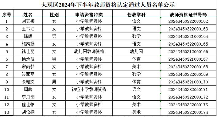 2023年下半年池州东至县教师资格认定合格人员名单公示