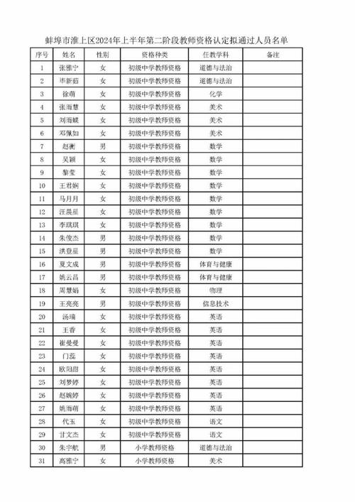 2023年下半年蚌埠市淮上区教师资格认定拟通过人员公示