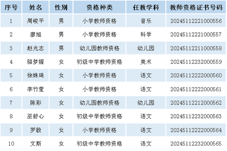 2024年上半年蚌埠市禹会区教师资格认定结果公示