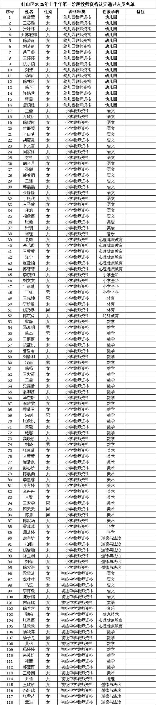2024年下半年蚌埠蚌山区教师资格认定拟通过人员公示