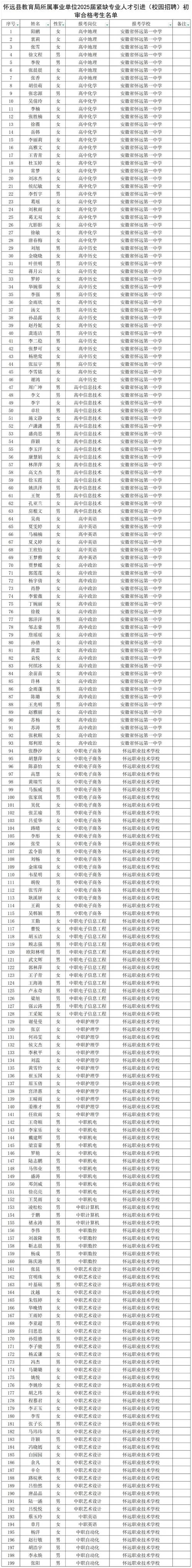 2024年蚌埠怀远县教育局下半年教师资格认定拟通过人员公示