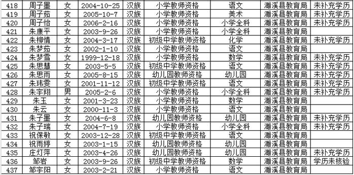 2025年上半年蚌埠淮上区第二阶段教师资格认定拟通过人员公示