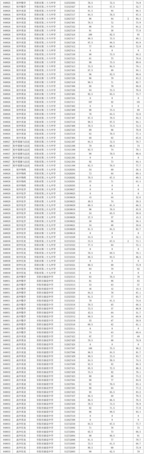 2023年上半年阜阳颍东区第二次中小学教师资格拟认定通过人员公告