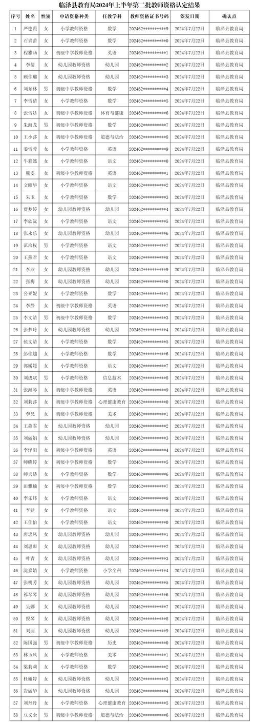 2024上半年六安市第二批次高中阶段教师资格认定拟通过人员公示