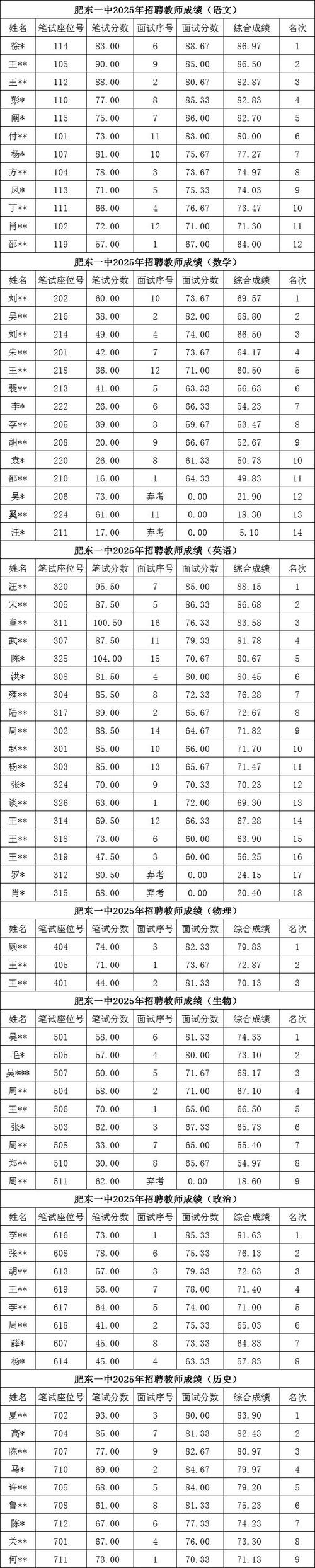2025年上半年合肥肥东县教师资格认定拟通过人员名单公示