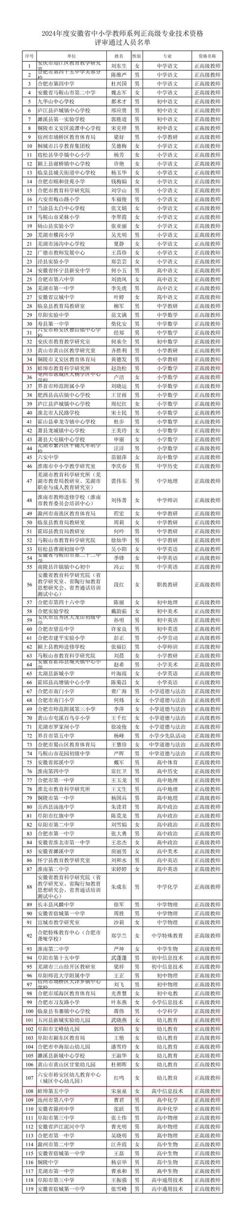 2024上半年蚌埠市教育局教师资格认定第二阶段拟通过人员公示
