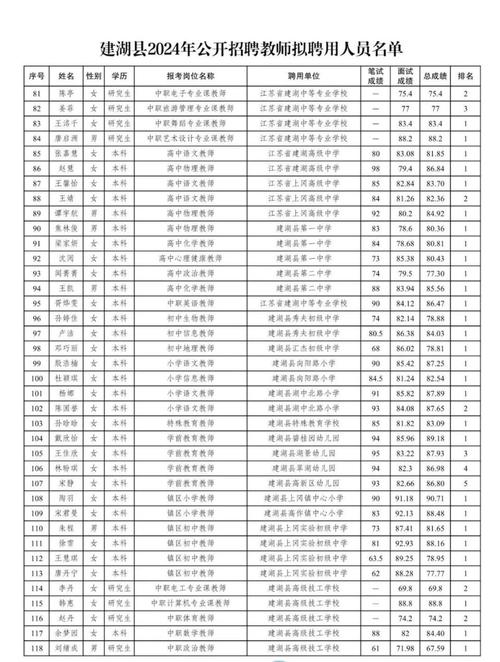 2024年春季宿州市泗县第一批次教师资格认定拟通过人员名单公示