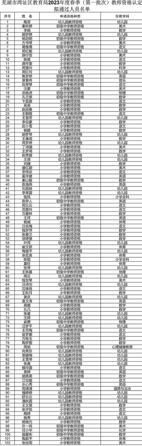 2025年六安市裕安区教育体育局教师资格证认定通过公示