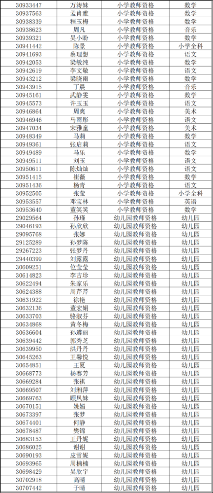 2023年宿州泗县秋季教师资格认定拟通过人员名单公示