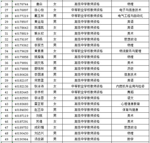 2024年下半年淮南田家庵区教师资格认定通过人员名单公示
