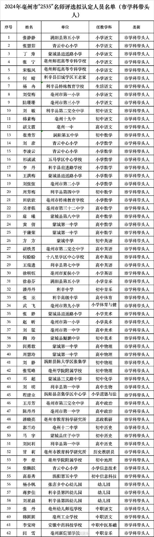 2025年上半年亳州市第一批次高中和中职类教师资格认定合格名单