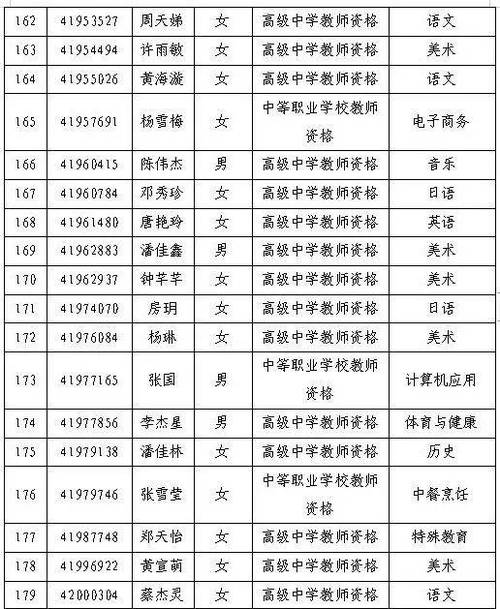 2025年黄山黟县教育局上半年第二批次认定教师资格人员情况公示