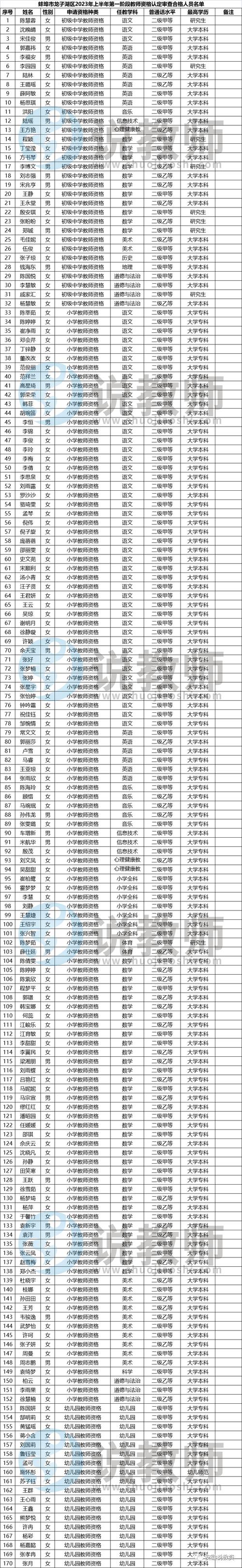 2023下半年蚌埠市龙子湖区教师资格认定专家委员会审查结果公示