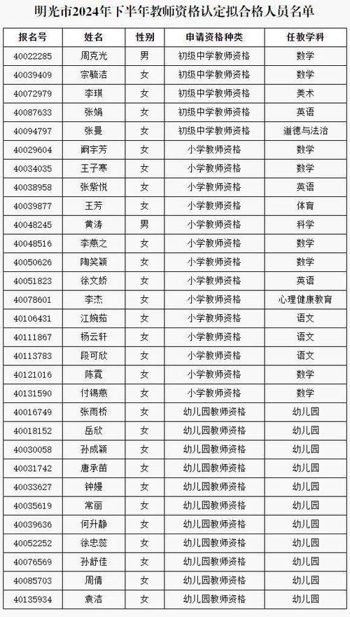 2023年下半年淮南市大通区教师资格证认定通过人员名单公示