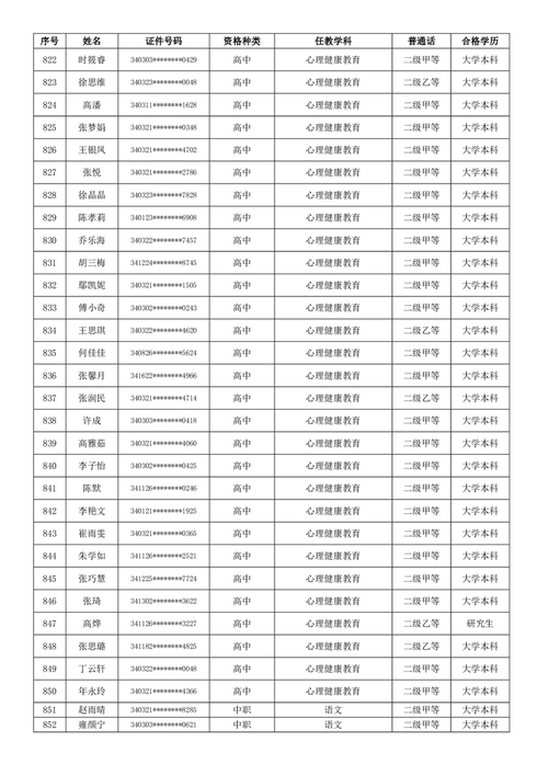 2025年淮南潘集区教育局教师资格认定拟通过人员名单公示