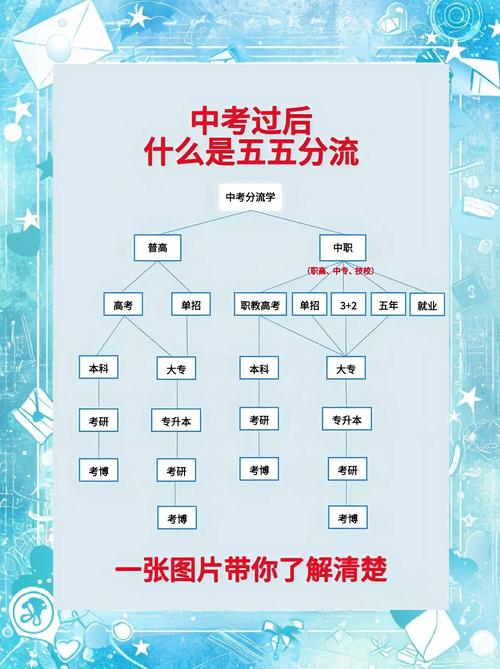 “初中后”还是“高中后”分流？普职分流面临严峻挑战