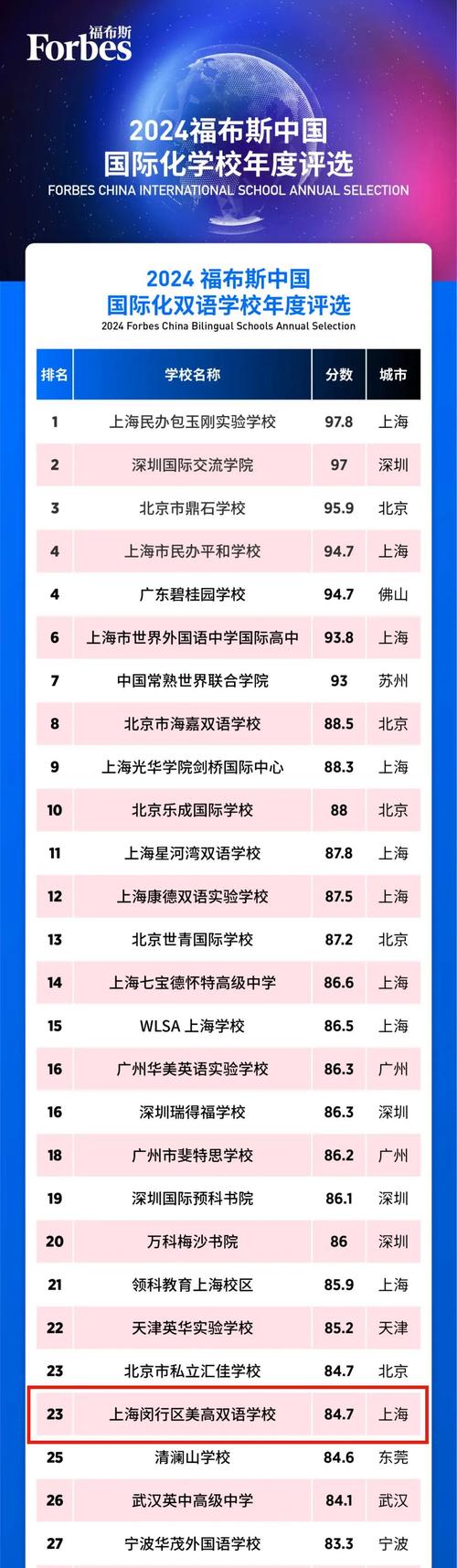 福布斯中国发布2021国际化学校年度评选榜单，诸暨一所学校上榜，全国第15位，浙江第1位