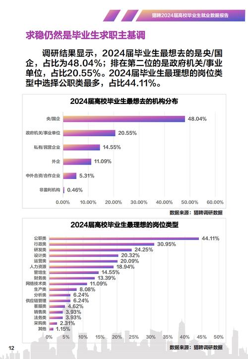 想去三、四线城市就业大学生占比呈上升趋势