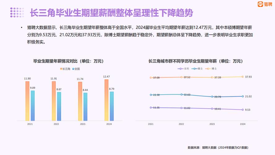 想去三、四线城市就业大学生占比呈上升趋势