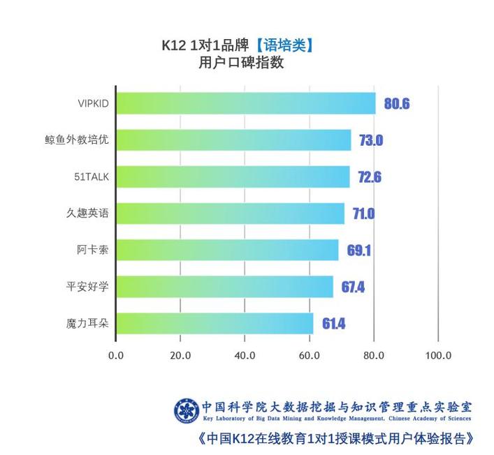 中科院报告：在线教育1对1模式最具品价比，VIPKID学习效果最优
