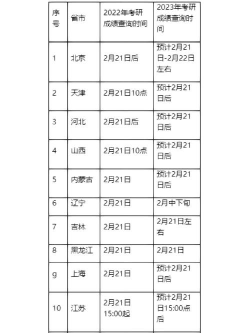 2022各地考研成绩公布时间汇总：2月21日25个省市出分