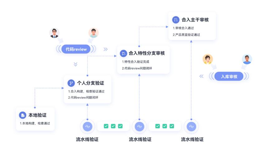 报名CodeArts Repo体验活动，开启高效代码协同开发之旅！