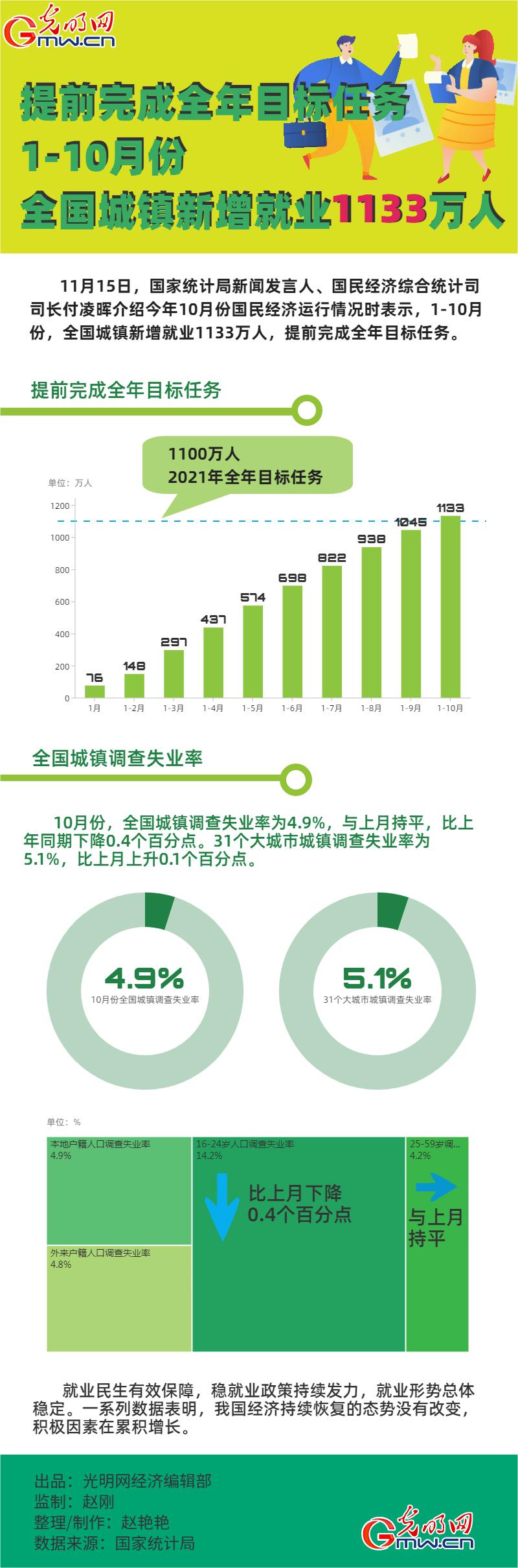 新增就业目标提前实现，哪些行业最火？