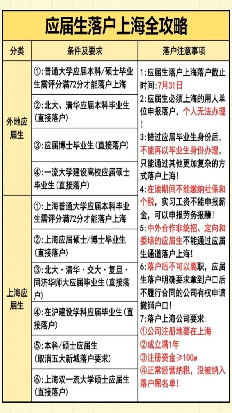 上海高校应届硕士毕业生符合基本条件可直接落户