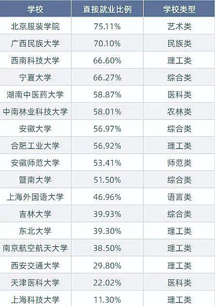 表1.部分高校2023届本科毕业生直接就业率