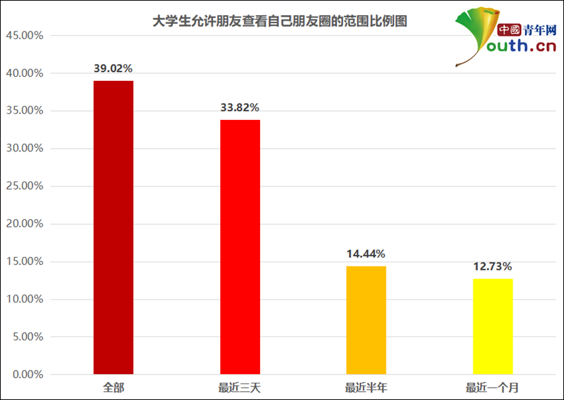   大学生允许朋友查看自己朋友圈的范围比例。中国青年网记者 李华锡 制图
