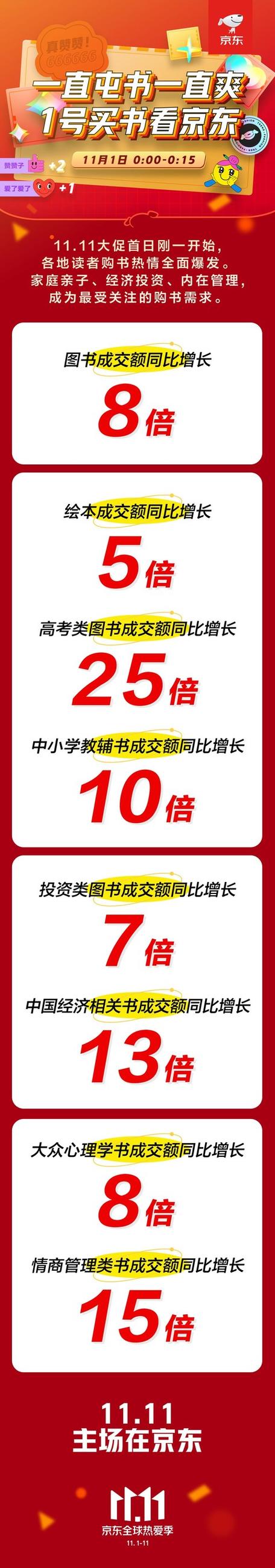 学子们刻苦又手快 京东图书11.11教育培训课成交额同比增长5倍