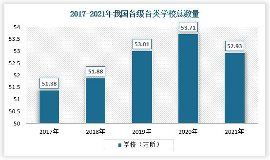 全国共有各级各类学校52.93万所 在校生2.91亿人